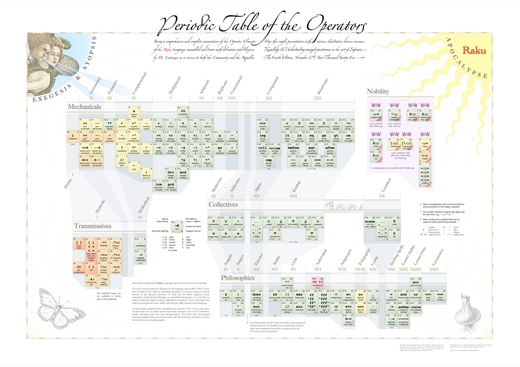 Raku Periodic Table of the Operators